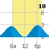 Ponce Inlet tide chart for Friday, June 10, 2022