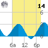 Ponce Inlet tide chart for Tuesday, June 14, 2022