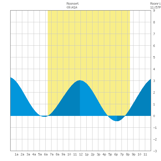 Ponce Inlet tide chart for Friday, June 17, 2022