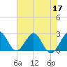 Ponce Inlet tide chart for Friday, June 17, 2022