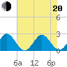 Ponce Inlet tide chart for Monday, June 20, 2022