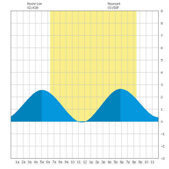 Ponce Inlet tide chart for Thursday, June 23, 2022