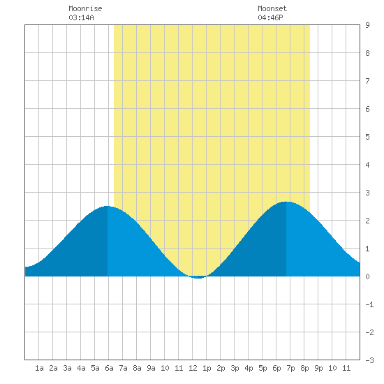 Ponce Inlet tide chart for Friday, June 24, 2022