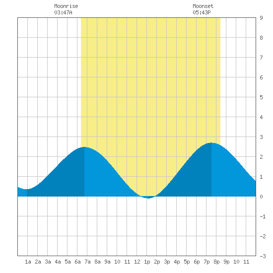 Ponce Inlet tide chart for Saturday, June 25, 2022
