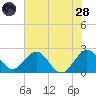 Ponce Inlet tide chart for Tuesday, June 28, 2022