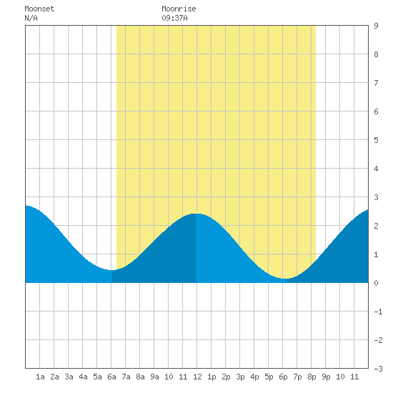 Ponce Inlet tide chart for Friday, June 3, 2022