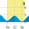 Ponce Inlet tide chart for Friday, June 3, 2022