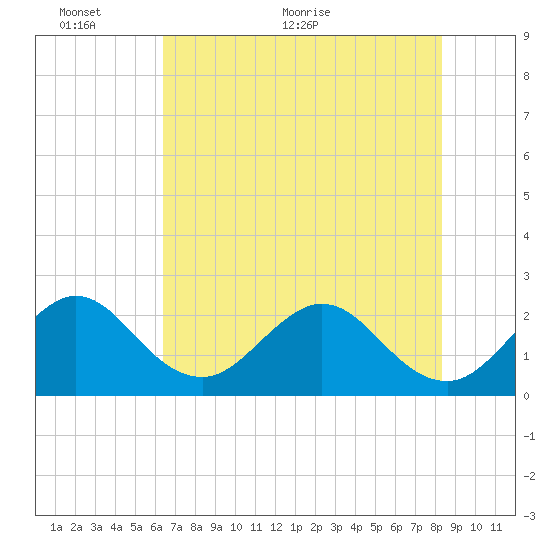 Ponce Inlet tide chart for Monday, June 6, 2022