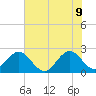 Ponce Inlet tide chart for Thursday, June 9, 2022