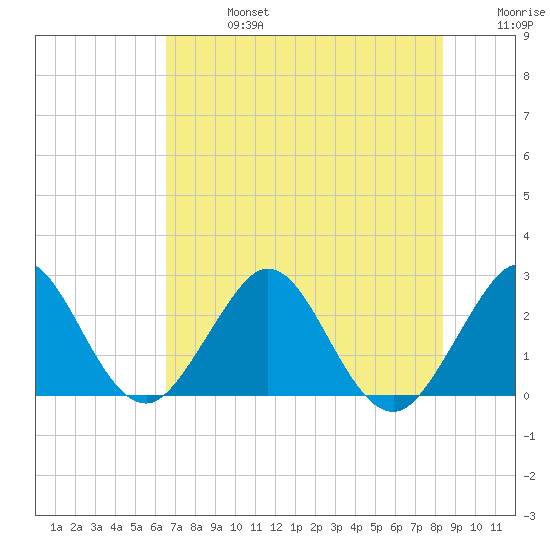 Ponce Inlet tide chart for Saturday, July 16, 2022