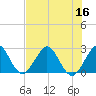 Ponce Inlet tide chart for Saturday, July 16, 2022