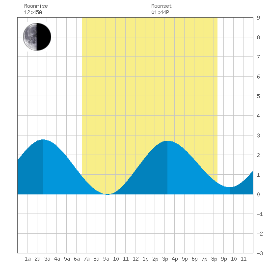 Ponce Inlet tide chart for Wednesday, July 20, 2022