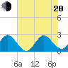 Ponce Inlet tide chart for Wednesday, July 20, 2022