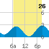 Ponce Inlet tide chart for Tuesday, July 26, 2022