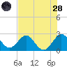 Ponce Inlet tide chart for Thursday, July 28, 2022