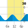 Ponce Inlet tide chart for Saturday, July 30, 2022