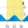 Ponce Inlet tide chart for Sunday, July 3, 2022