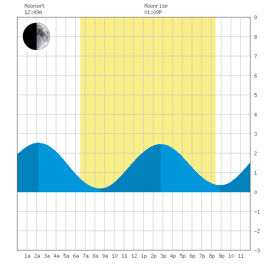 Ponce Inlet tide chart for Wednesday, July 6, 2022