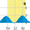 Ponce Inlet tide chart for Saturday, July 9, 2022