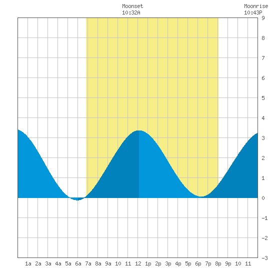 Ponce Inlet tide chart for Monday, August 15, 2022