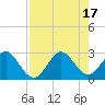 Ponce Inlet tide chart for Wednesday, August 17, 2022