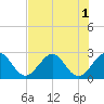 Ponce Inlet tide chart for Monday, August 1, 2022