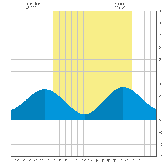 Ponce Inlet tide chart for Monday, August 22, 2022