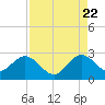 Ponce Inlet tide chart for Monday, August 22, 2022