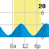 Ponce Inlet tide chart for Sunday, August 28, 2022