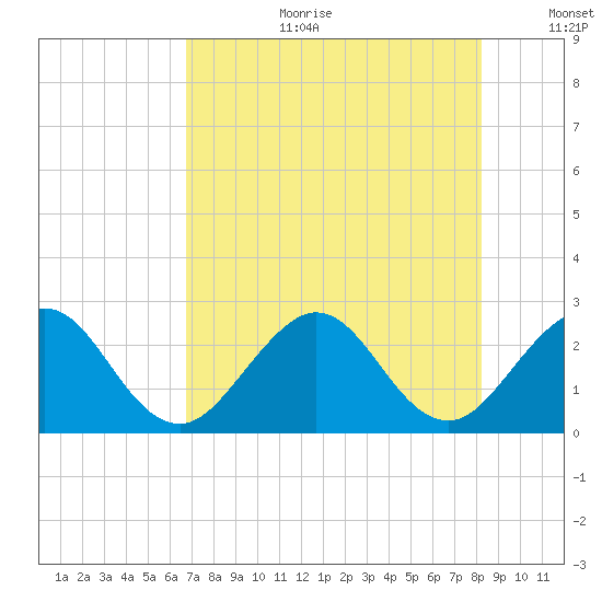 Ponce Inlet tide chart for Tuesday, August 2, 2022