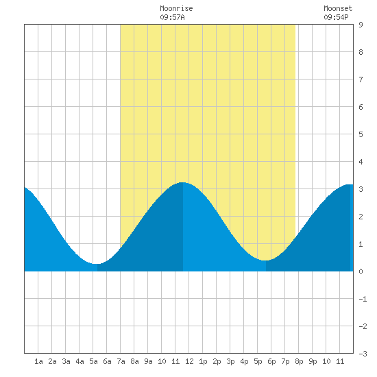 Ponce Inlet tide chart for Tuesday, August 30, 2022