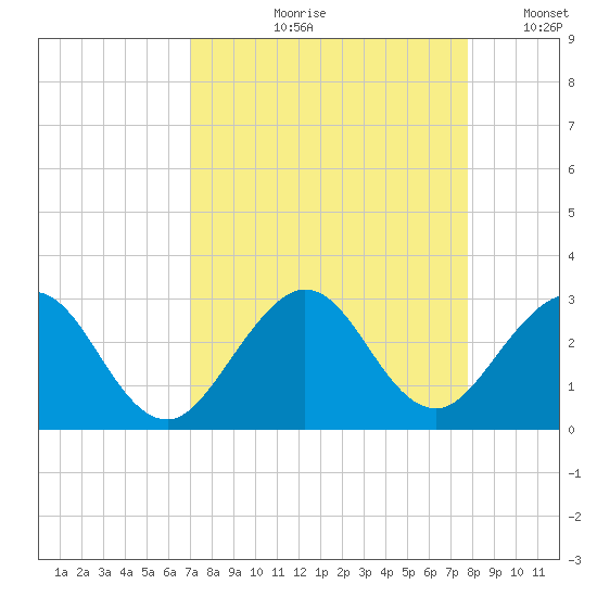 Ponce Inlet tide chart for Wednesday, August 31, 2022