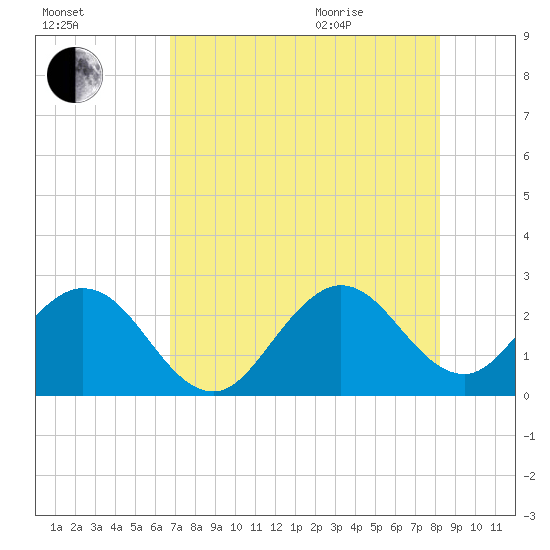 Ponce Inlet tide chart for Friday, August 5, 2022
