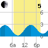 Ponce Inlet tide chart for Friday, August 5, 2022