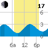 Ponce Inlet tide chart for Saturday, September 17, 2022