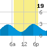 Ponce Inlet tide chart for Monday, September 19, 2022