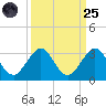 Ponce Inlet tide chart for Sunday, September 25, 2022