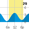 Ponce Inlet tide chart for Thursday, September 29, 2022