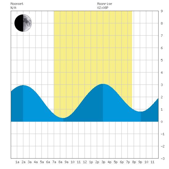 Ponce Inlet tide chart for Saturday, September 3, 2022