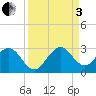 Ponce Inlet tide chart for Saturday, September 3, 2022