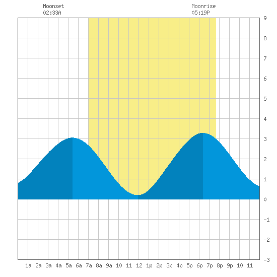 Ponce Inlet tide chart for Tuesday, September 6, 2022
