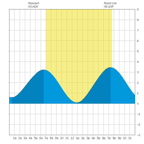 Ponce Inlet tide chart for Wednesday, September 7, 2022