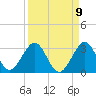 Ponce Inlet tide chart for Friday, September 9, 2022