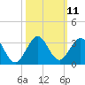 Ponce Inlet tide chart for Tuesday, October 11, 2022