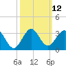 Ponce Inlet tide chart for Wednesday, October 12, 2022