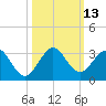 Ponce Inlet tide chart for Thursday, October 13, 2022