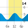 Ponce Inlet tide chart for Friday, October 14, 2022