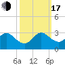 Ponce Inlet tide chart for Monday, October 17, 2022
