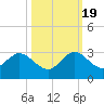 Ponce Inlet tide chart for Wednesday, October 19, 2022
