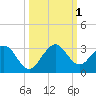 Ponce Inlet tide chart for Saturday, October 1, 2022